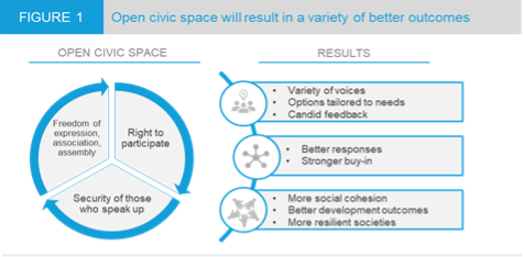 Open civic space will result in a variety of better outcomes