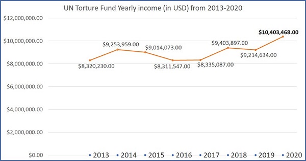 2013年-2020年自愿捐款概况